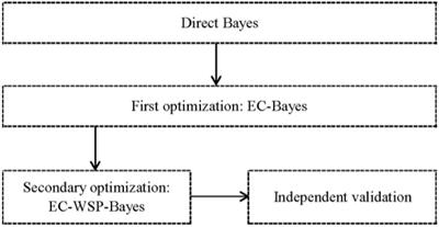 Visible and Near-Infrared Spectroscopy Combined With Bayes Classifier Based on Wavelength Model Optimization Applied to Wine Multibrand Identification